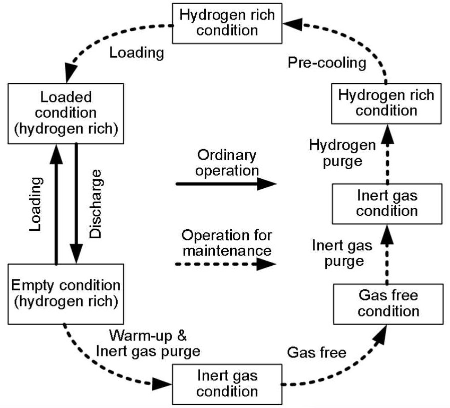 Hydrogen cryogenic tanks flow chart of loading, purge, gas free, inert, rich, cooling, cycles