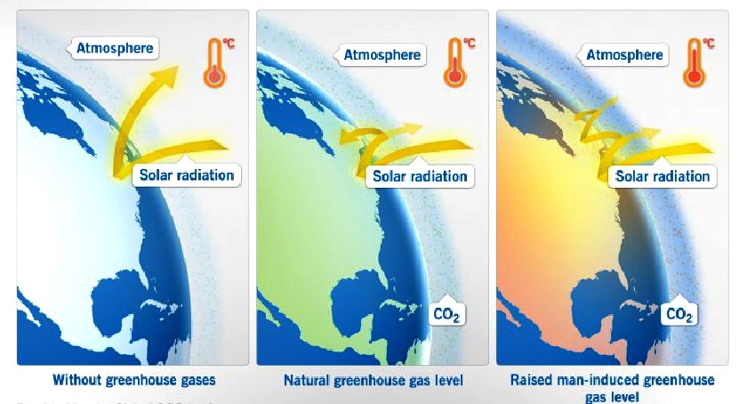 Greenhouse gases insulated the earth making it hotter